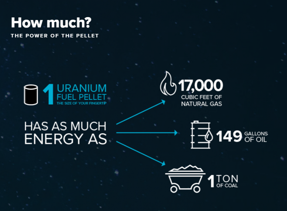 High energy density of uranium is one of key advantages of nuclear energy |  Krško Nuclear Power Plant