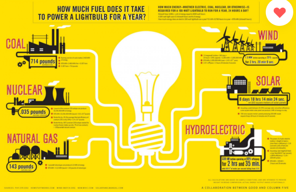 nuclear-energy-is-the-most-efficient-source-of-electrical-energy